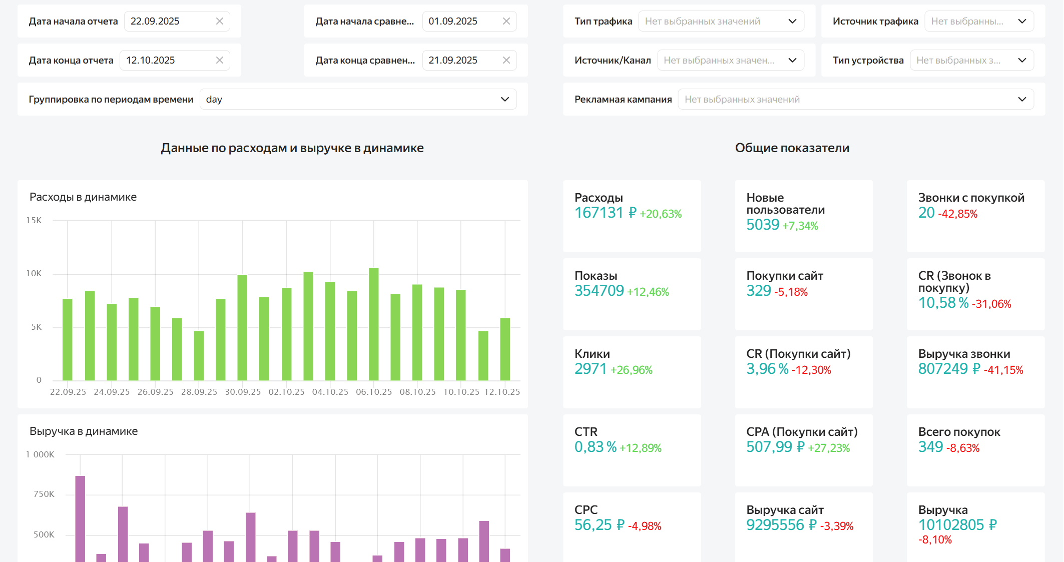 Получить сквозную аналитику “из коробки”. Объединяйте данные из Метрики, Директа и CoMagic, чтобы видеть весь путь клиента от клика до покупки и оценивать вклад каждого источника в продажи