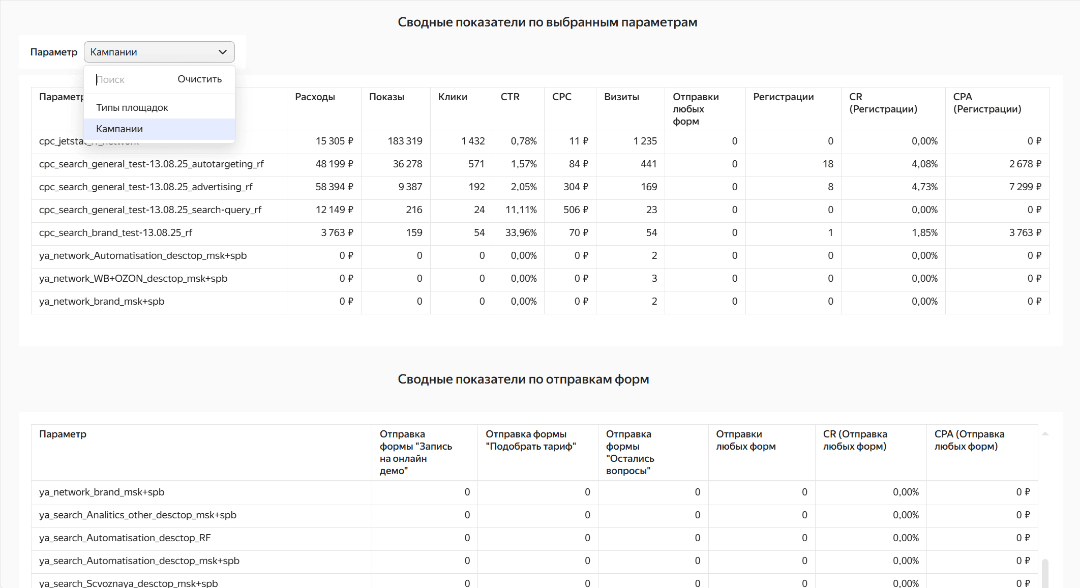 Построить таблицу с показателями: по площадкам, заголовкам, кампаниям.