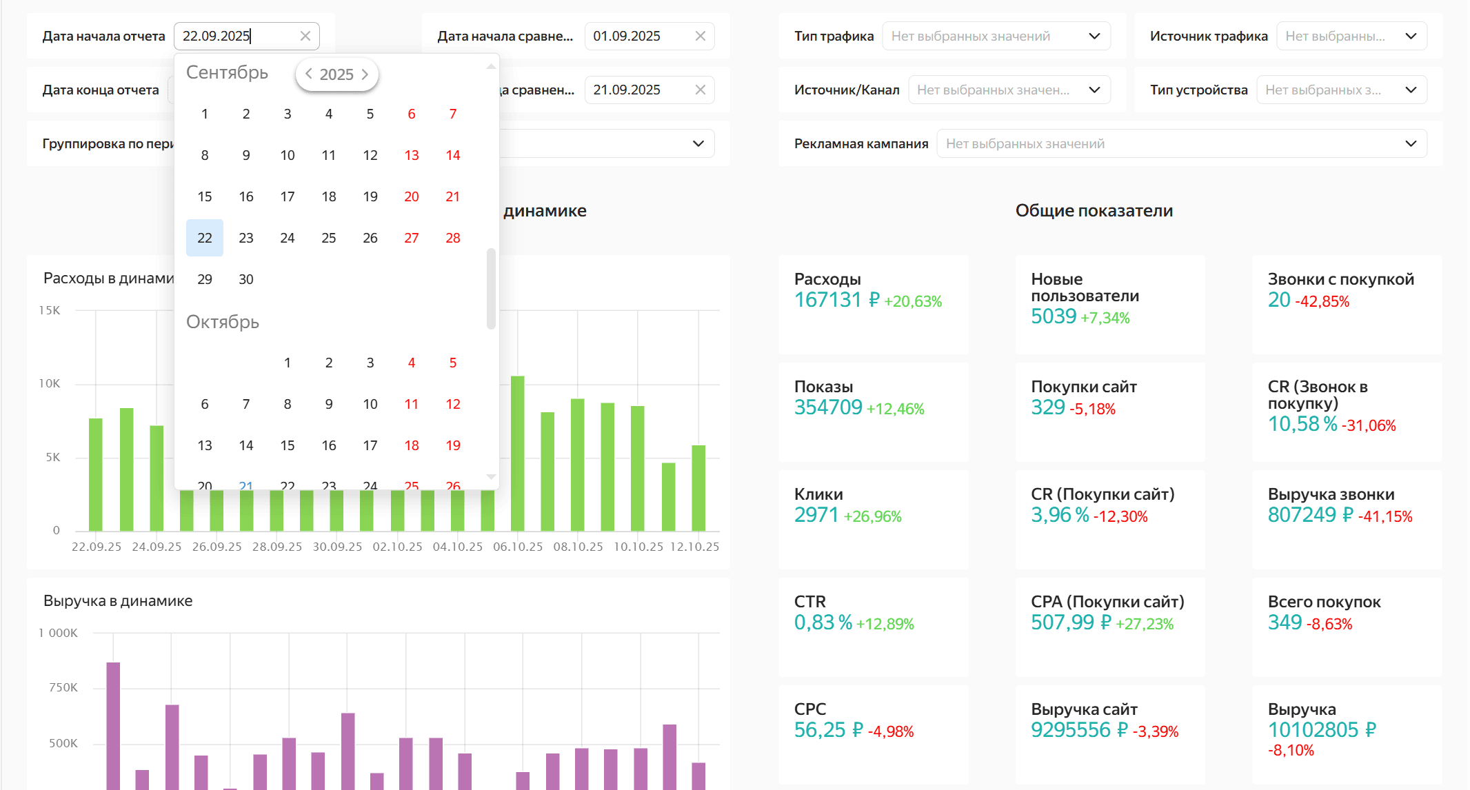 Сравнивать периоды и видеть динамику ключевых метрик. Сравнивайте два периода, чтобы отслеживать динамику ключевых метрик: трафика, лидов, заявок, конверсий и стоимости лида