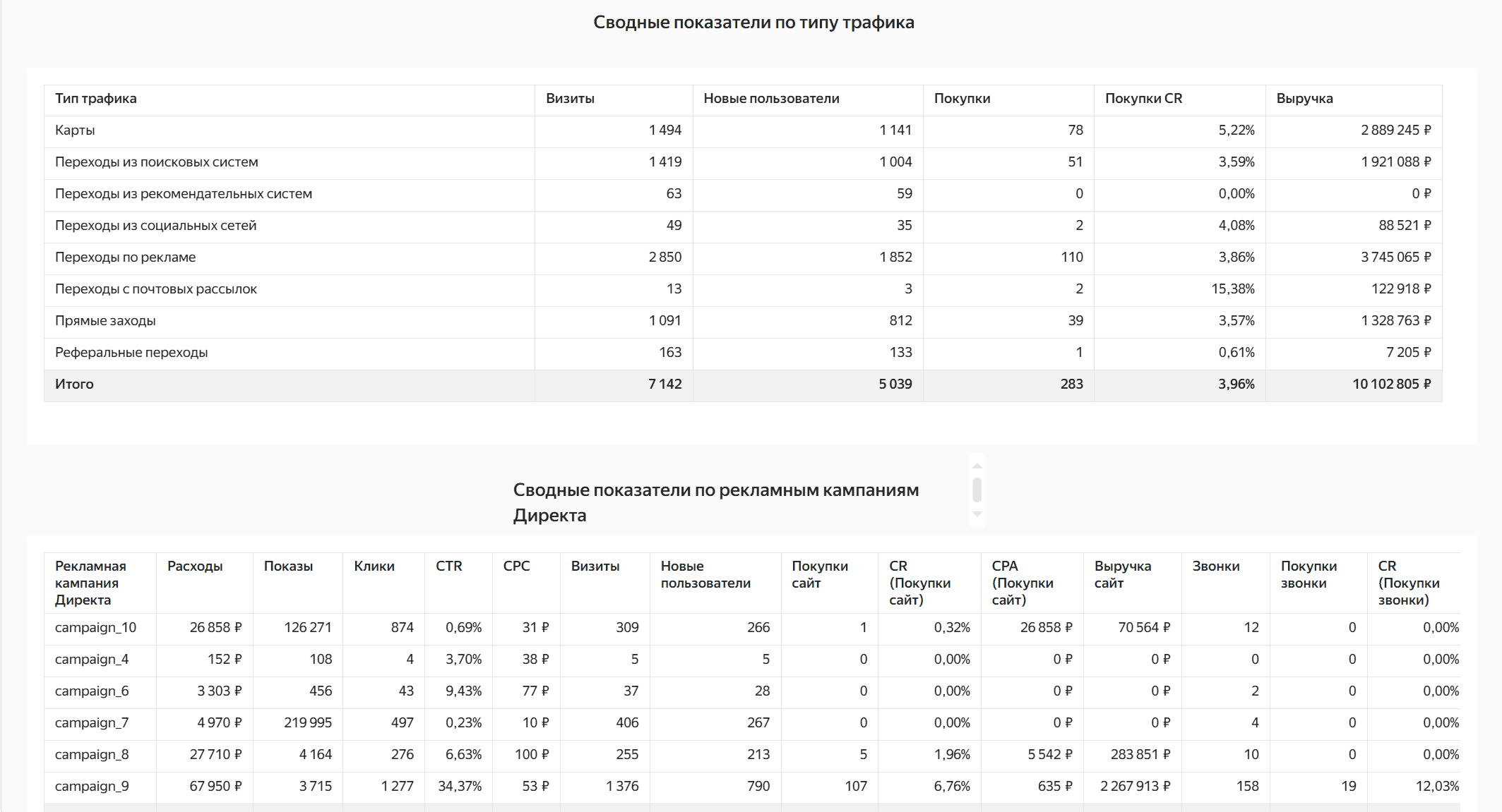 Построить воронку продаж по каждому каналу. Отслеживайте путь клиента от визита до покупки по каждому каналу, сравнивайте конверсии и перераспределяйте бюджеты по эффективности