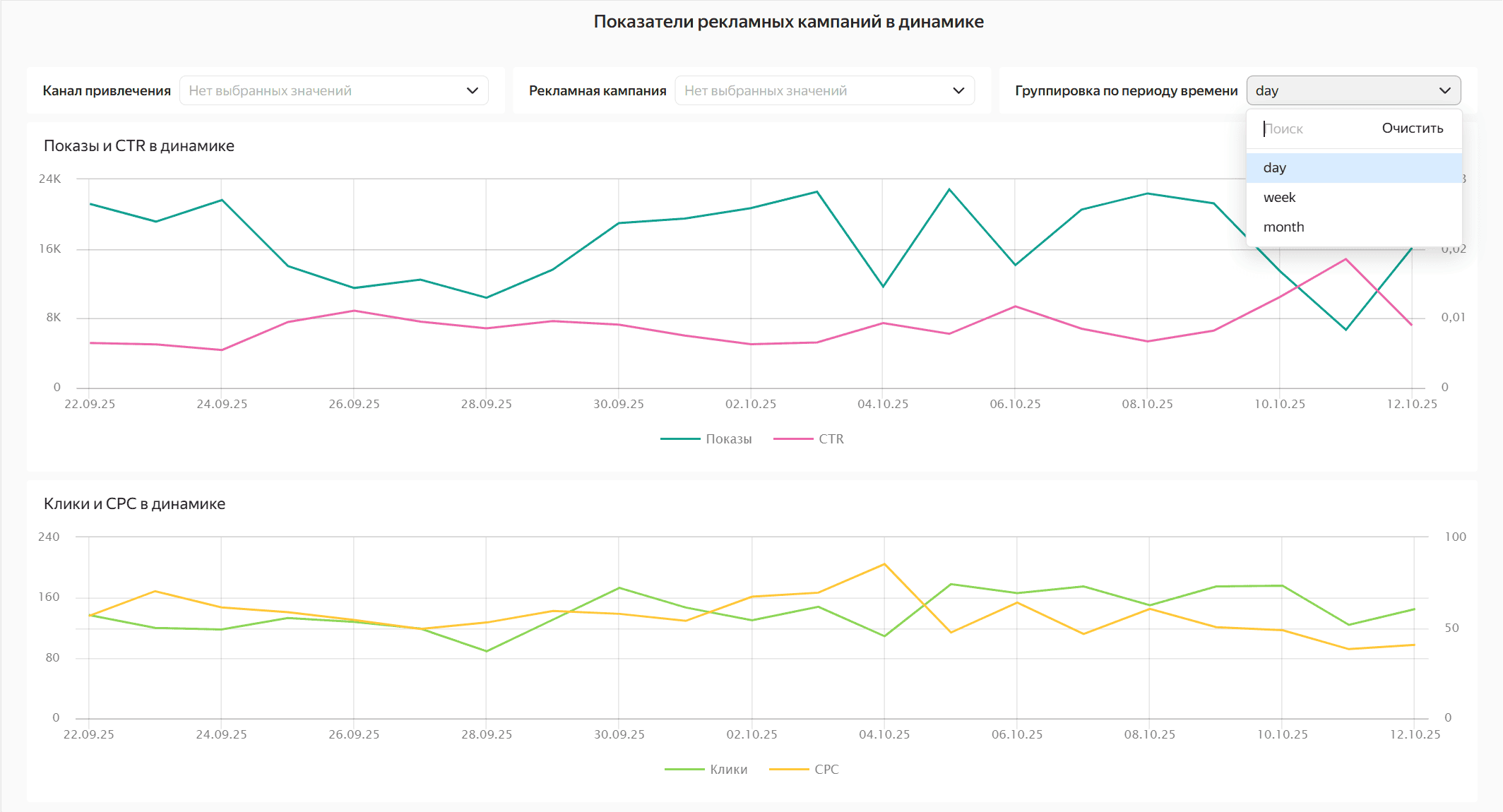 Анализировать динамику показателей рекламных кампаний. Следите за показами, кликами, CTR и CPC, чтобы вовремя замечать изменения и корректировать рекламную стратегию