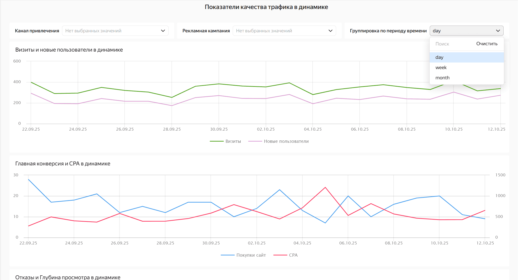 Оценивать качество трафика по ключевым метрикам. Анализируйте глубину просмотра, конверсию, CPA и отказы, чтобы понимать, какие источники приводят наиболее целевую аудиторию
