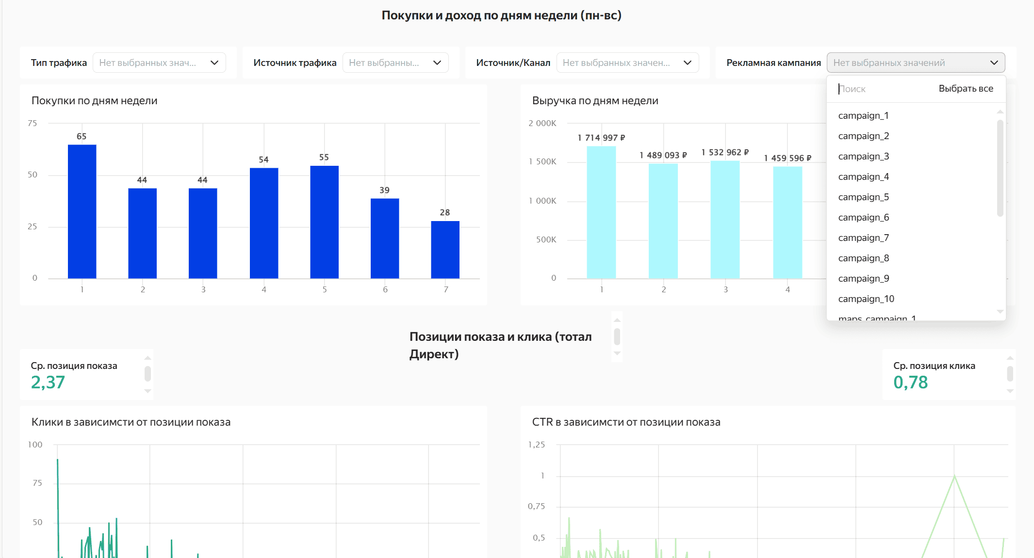 Изучать метрики по дням недели и позициям показа. Определяйте, в какие дни и при каких позициях объявлений CTR и выручка выше, чтобы оптимизировать показы и бюджеты