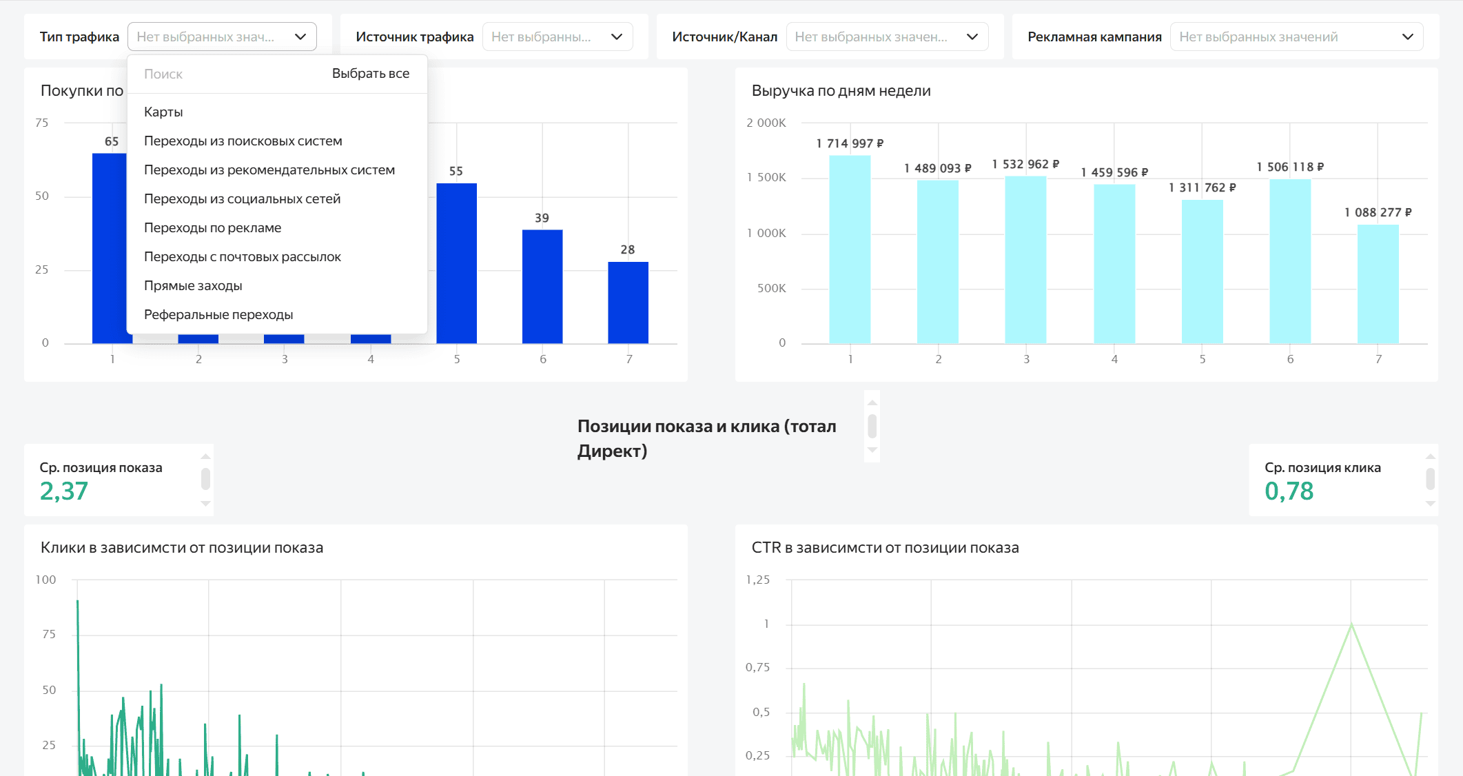 Видеть и сравнивать лиды и покупки по каждому источнику трафика. Сравнивайте, какие каналы - реклама, соцсети, поиск, карты или рефералы - приносят больше лидов и продаж