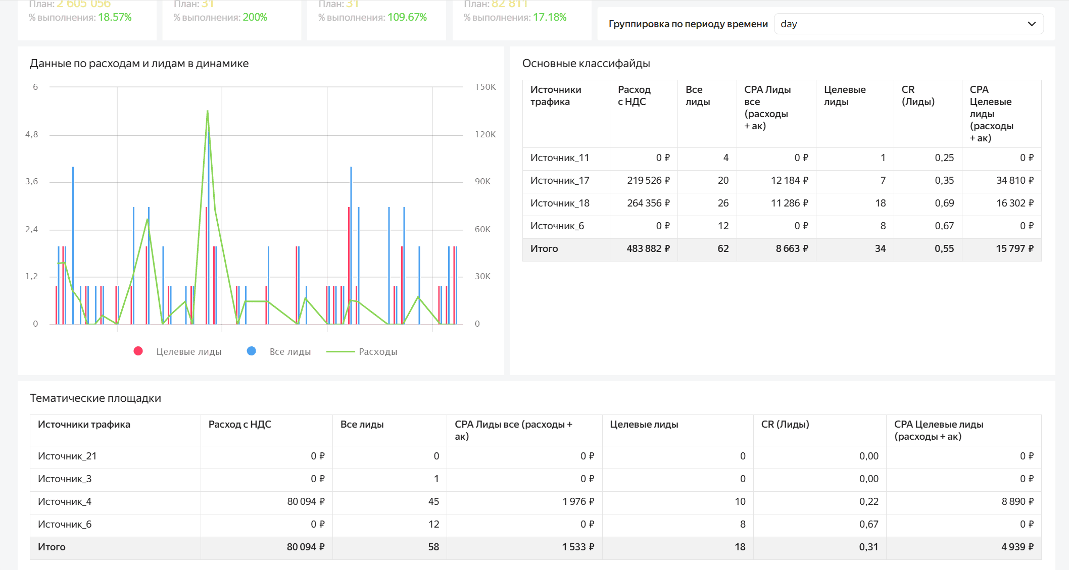 Контроль экономики привлечения: отслеживайте стоимость лида и целевого лида в динамике