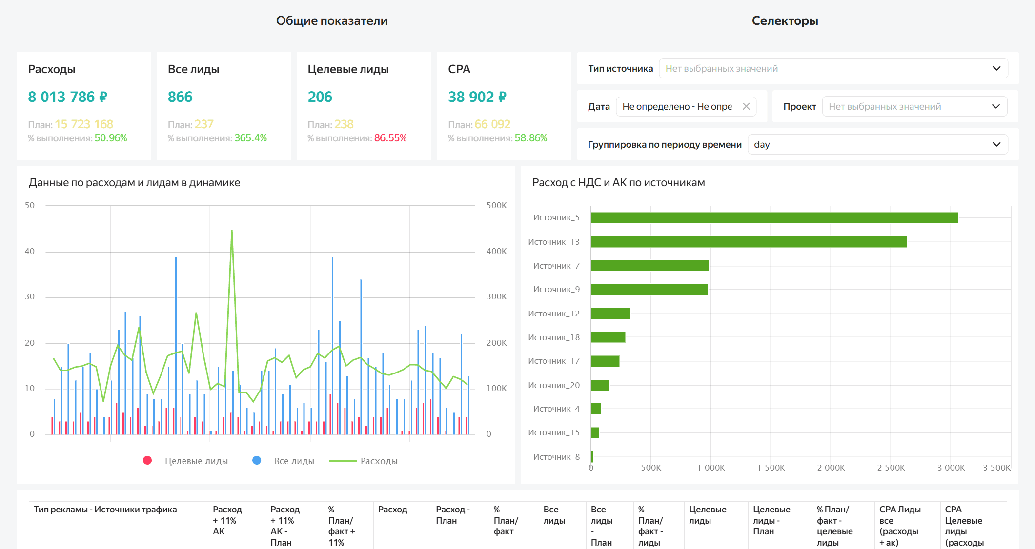 Сравнение источников трафика: анализируйте эффективность по Яндекс Директу, VK Ads, классифайдам
