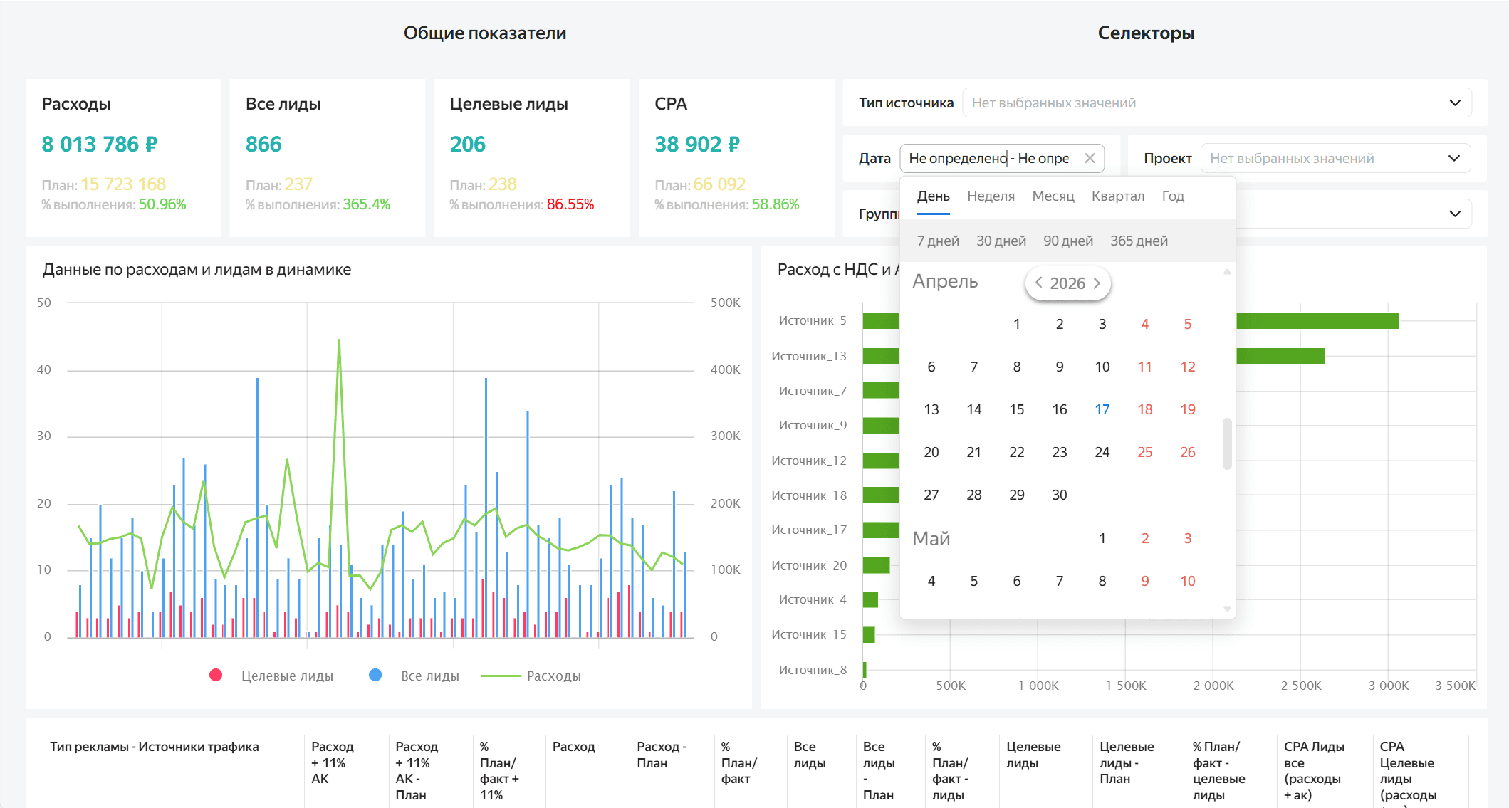 Фильтрация данных: настраивайте отчёты по датам, проектам, кампаниям и группам объявлений
