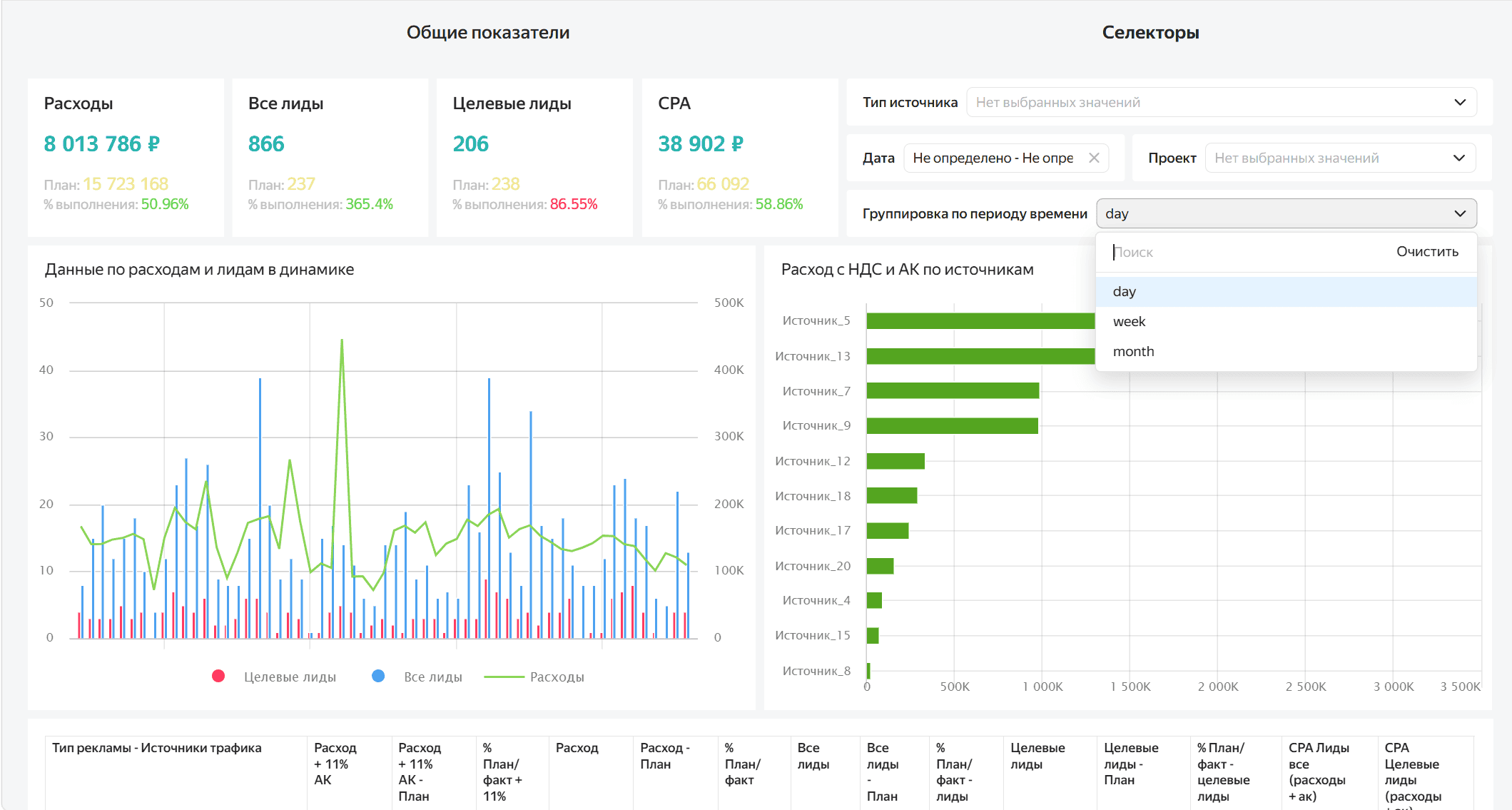 Группировка по периоду: анализируйте показатели по дням, неделям или месяцам