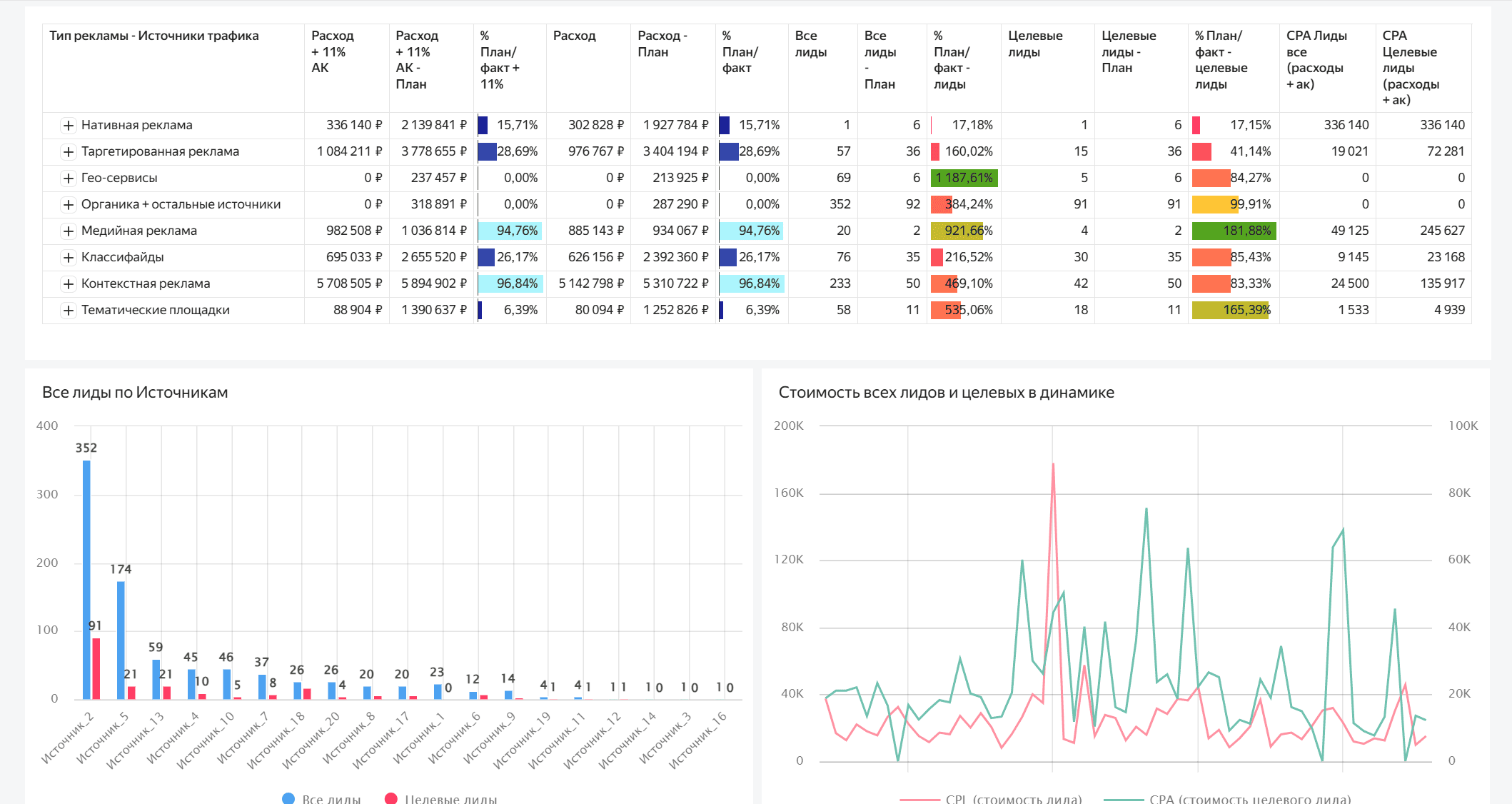 Контроль ключевых метрик: отслеживайте расходы, лиды, целевые лиды и CPA с выполнением плана