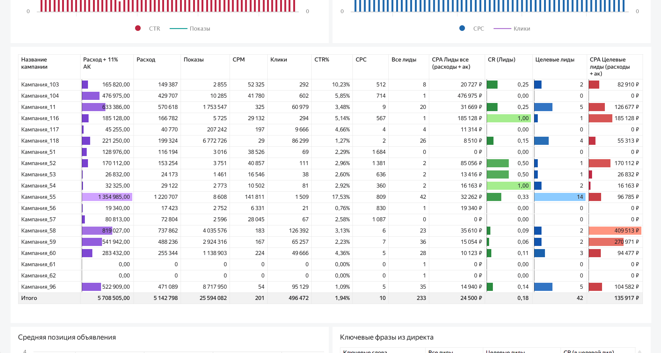 Детализация по кампаниям: получайте полный набор метрик с визуальной индикацией эффективности
