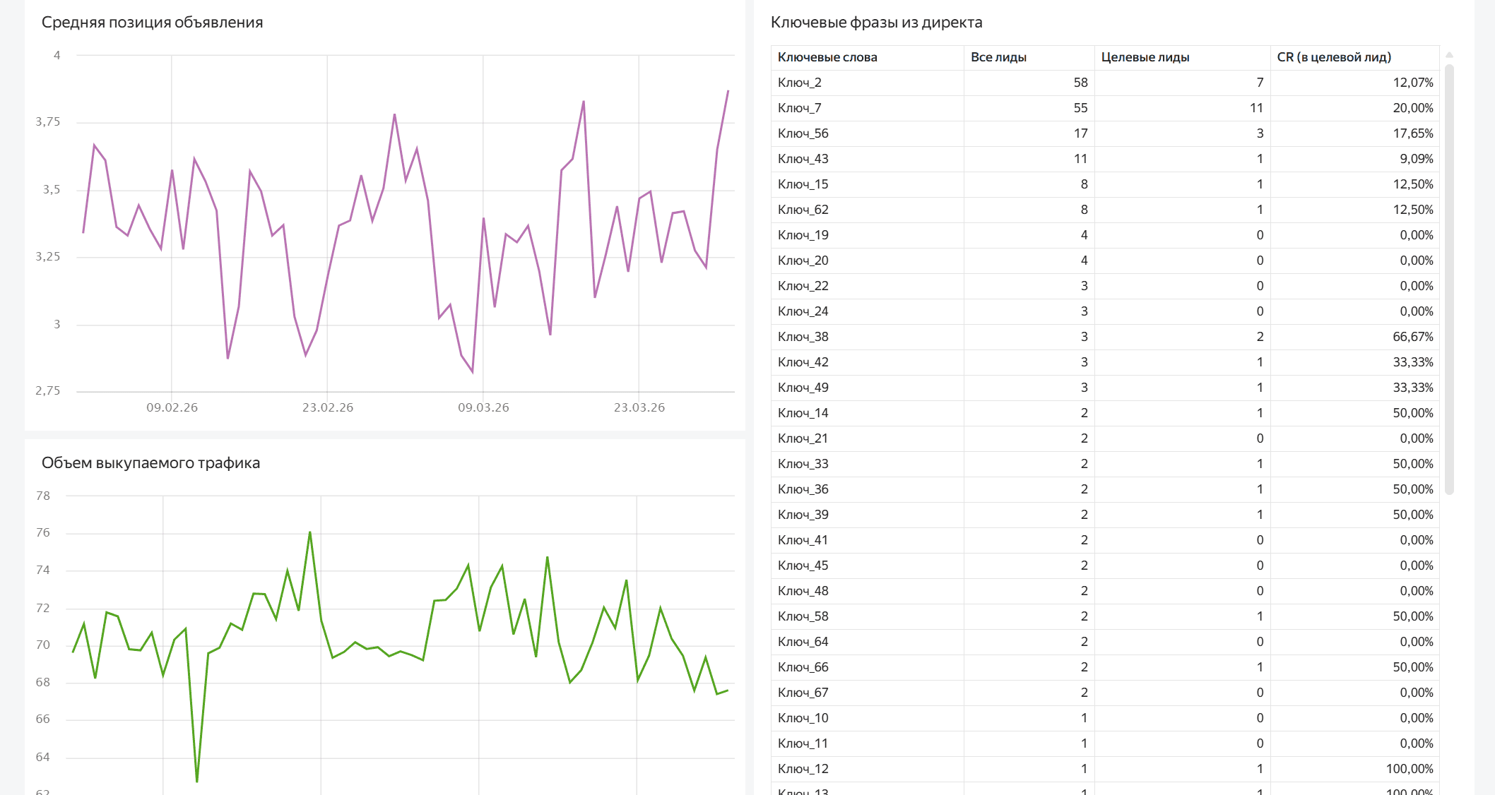 Анализ ключевых слов: выявляйте наиболее конверсионные запросы и отслеживайте позиции объявлений