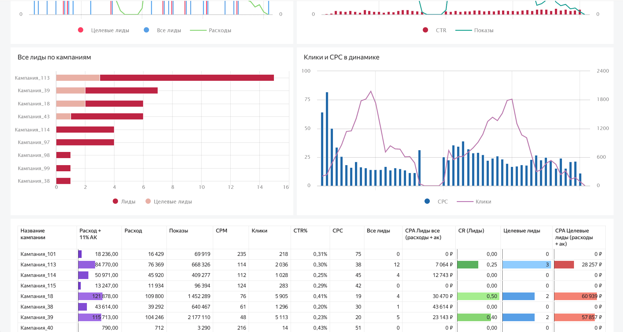 Визуализация распределений: анализируйте вклад кампаний и источников в общий объём лидов