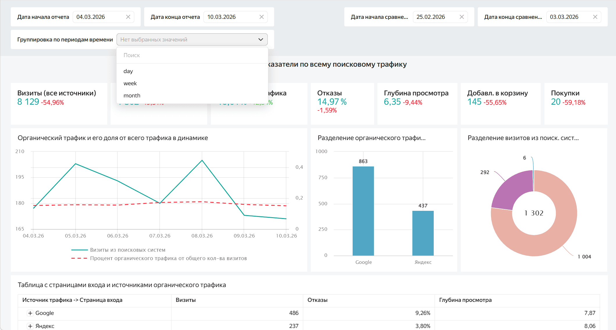 анализ общей структуры: изучайте долю и динамику трафика, распределение по поисковым системам 