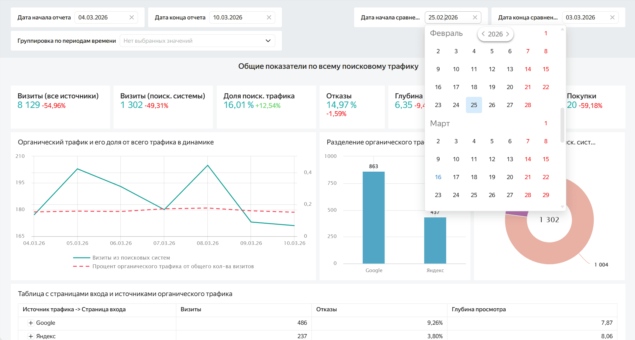 сравнение периодов: выберите диапазоны дат, чтобы сравнить периоды и изменения ключевых метрик