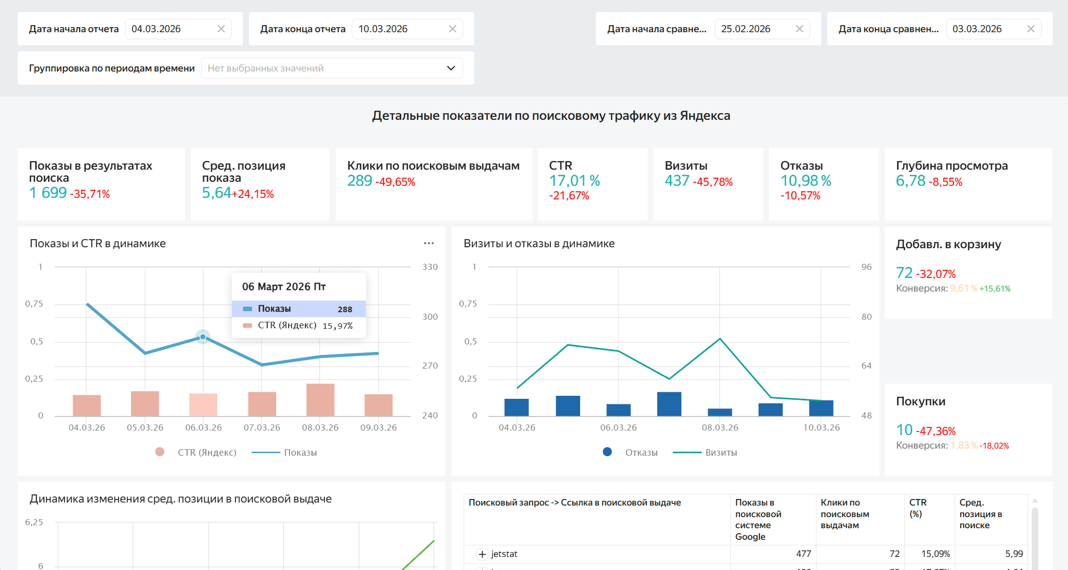 анализ поискового трафика из яндекса: отслеживайте ключевые метрики для оценки эффективности трафика