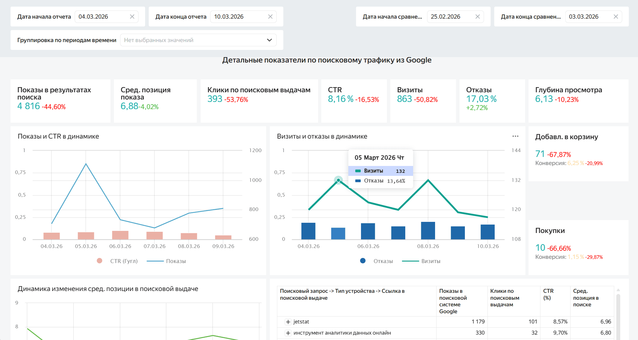 анализ поискового трафика из google: отслеживайте ключевые метрики для оценки эффективности трафика